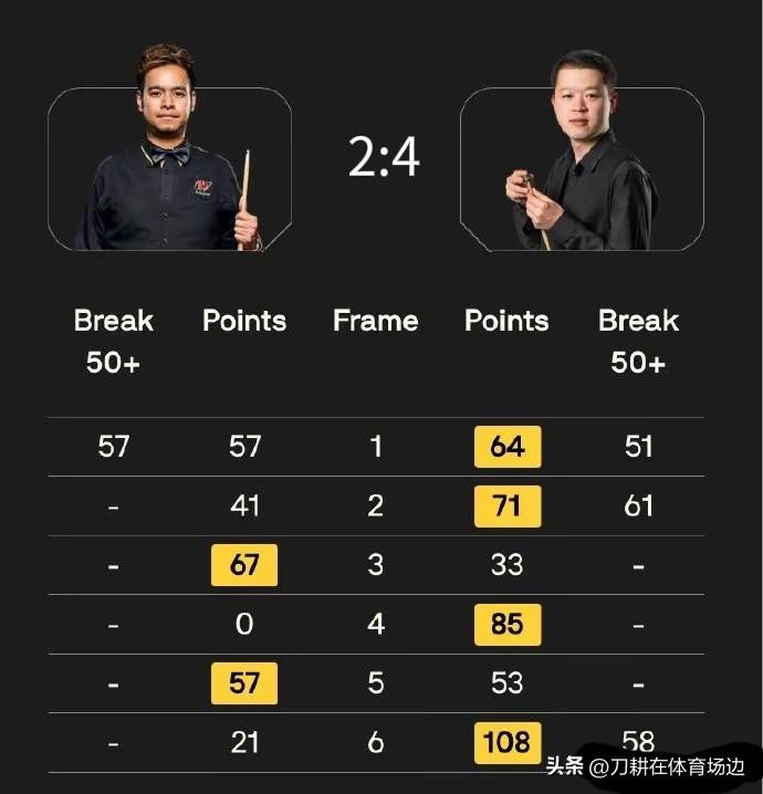 斯诺克英公赛：中国5胜4负，傅家俊引三个想不到，白雨露今出场